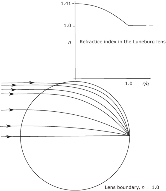 The Luneburg lens