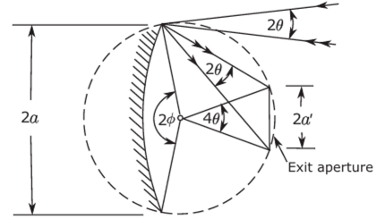 Collecting all the rays from a concave mirror