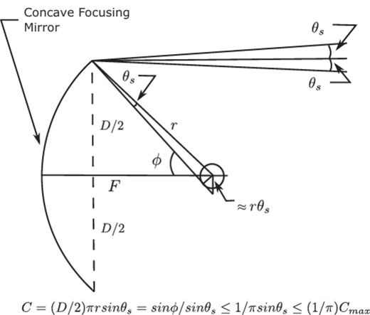 Image-forming solar concentrator for tubular absorber