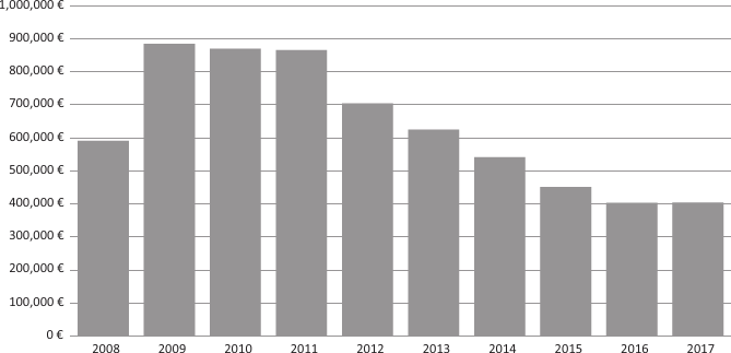 Investments in digitalization of cultural heritage, Ministry of Culture, 2008-2017