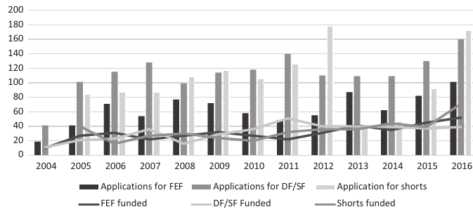 Number of applications and approved requests by category (FEF; DF/ SF; Shorts) (2004-2016)