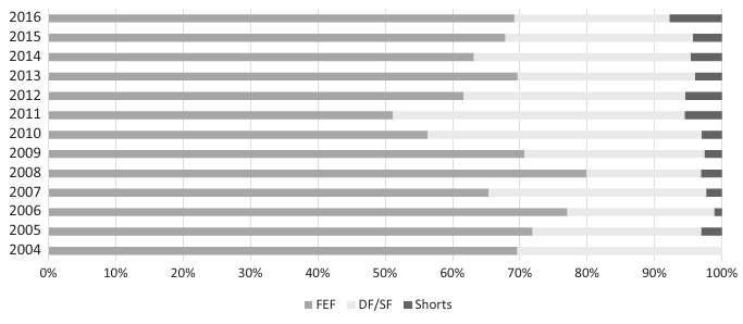 Share of funds according to format (films by established filmmakers; debut films/second films; shorts), per year