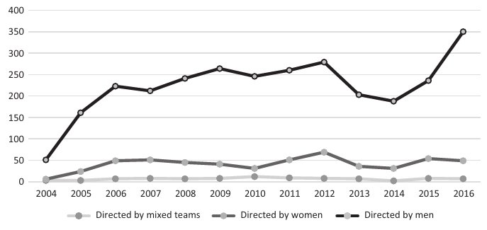% rate of applications by women, men, and mixed teams, per year