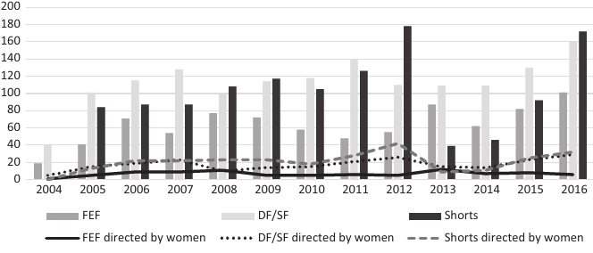 % rate of projects directed by women or teams comprising at least one woman, compared to the total number of applications (by women, men, and mixed teams), per year
