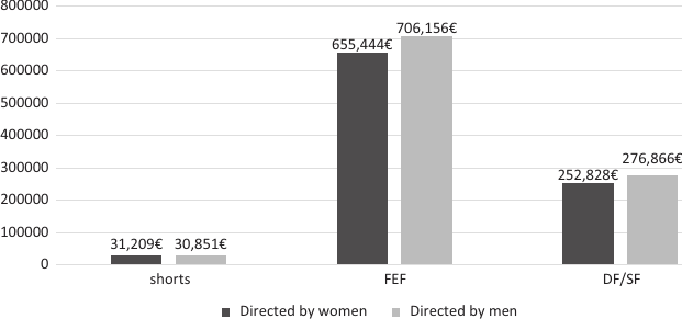 Average funding given to projects directed by women (or teams with at least one woman) and men (or teams with at least one man), by category