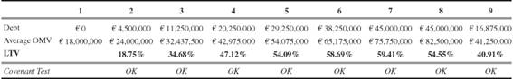 Financial covenants: LTV