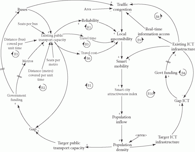 Stock and Flow Diagram, Assumptions